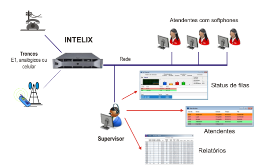 Funcionamento Intelix: Sistema de Telefonia para Call Center.