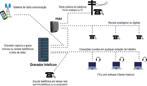 Funcionamento gravador telefônico Intelicon