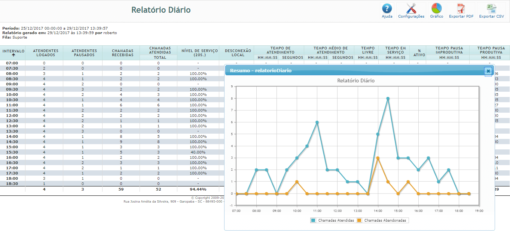 Relatório Call Center Diário