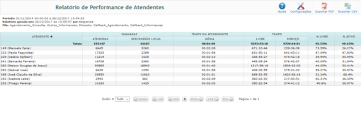 Relatório de Performance de Atendentes