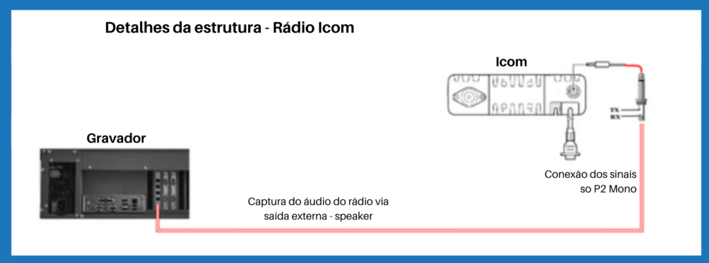 Desenho de estrutura de funcionamento de gravação em rádios icom