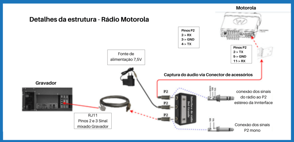 Desenho de estrutura de funcionamento sistema de gravação em rádios motorola